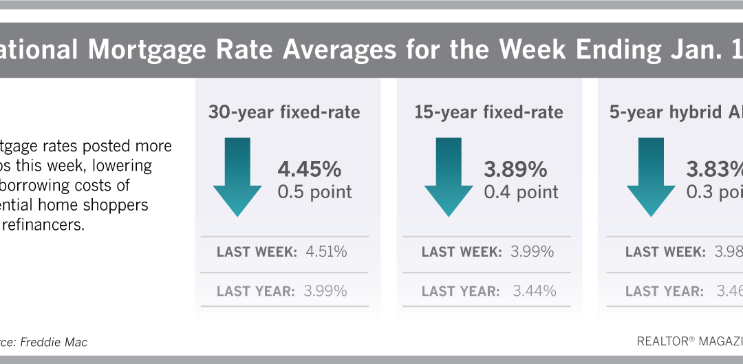 Mortgage Rates Hit 9 Month Lows